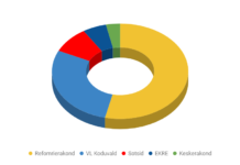 Sundvalla volikogus domineerib Reformierakond