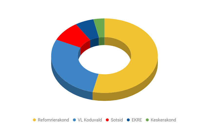 Sundvalla volikogus domineerib Reformierakond