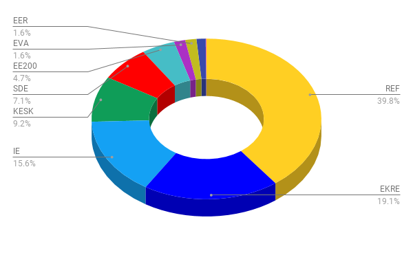 Valija eelistas e-hääletamist ja Reformierakonda