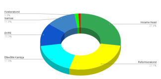 Enim hääli kogus vallavolikogu valimistel Hoiame Head, mandaatide jaotus tasavägine