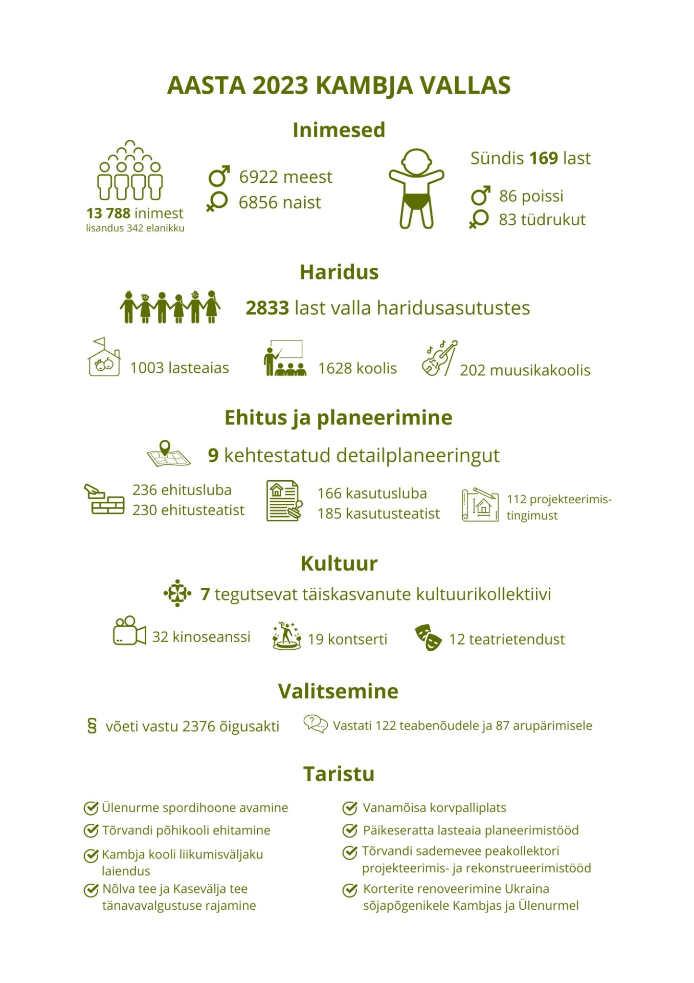 2023. aasta lõpul elas vallas 13 788 inimest – 6922 meest, 6856 naist; lisandus 342 elanikku. Sündis 169 last: 86 poissi; 83 tüdrukut. Valla haridusasutustes oli kokku 2833 last: 1003 lasteaias; 1628 koolis ja 202 muusikakoolis. Vallavalitsus väljastas 236 ehitusluba, 230 ehitusteatist, 166 kasutusluba, 185 kasutusteatist, 112 projekteerimistingimust. Kehtestati 9 detailplaneeringut. Toimus 32 kinoseanssi, 19 kontserti ja 12 teatrietendust. Vallas tegustes 7 täiskasvanute kultuurikollektiivi. Volikogu ja vallavalitsus võtsid vastu 2376 õigusakti. Vastati 122 teabenõudele ja 87 arupärimisele. Avati Ülenurme spordihoone ja Vanamõisa korvpalliplats. Algas Tõrvandi põhikooli ehitamine ja alustati Päikeseratta lasteaia planeerimistöödega. Toimusid Tõrvandi sademevee peakollektori projekteerimis- ja rekonstrueerimistööd. Ukraina sõjapõgenikele renoveeriti korterid Kambjas ja Ülenurmel.