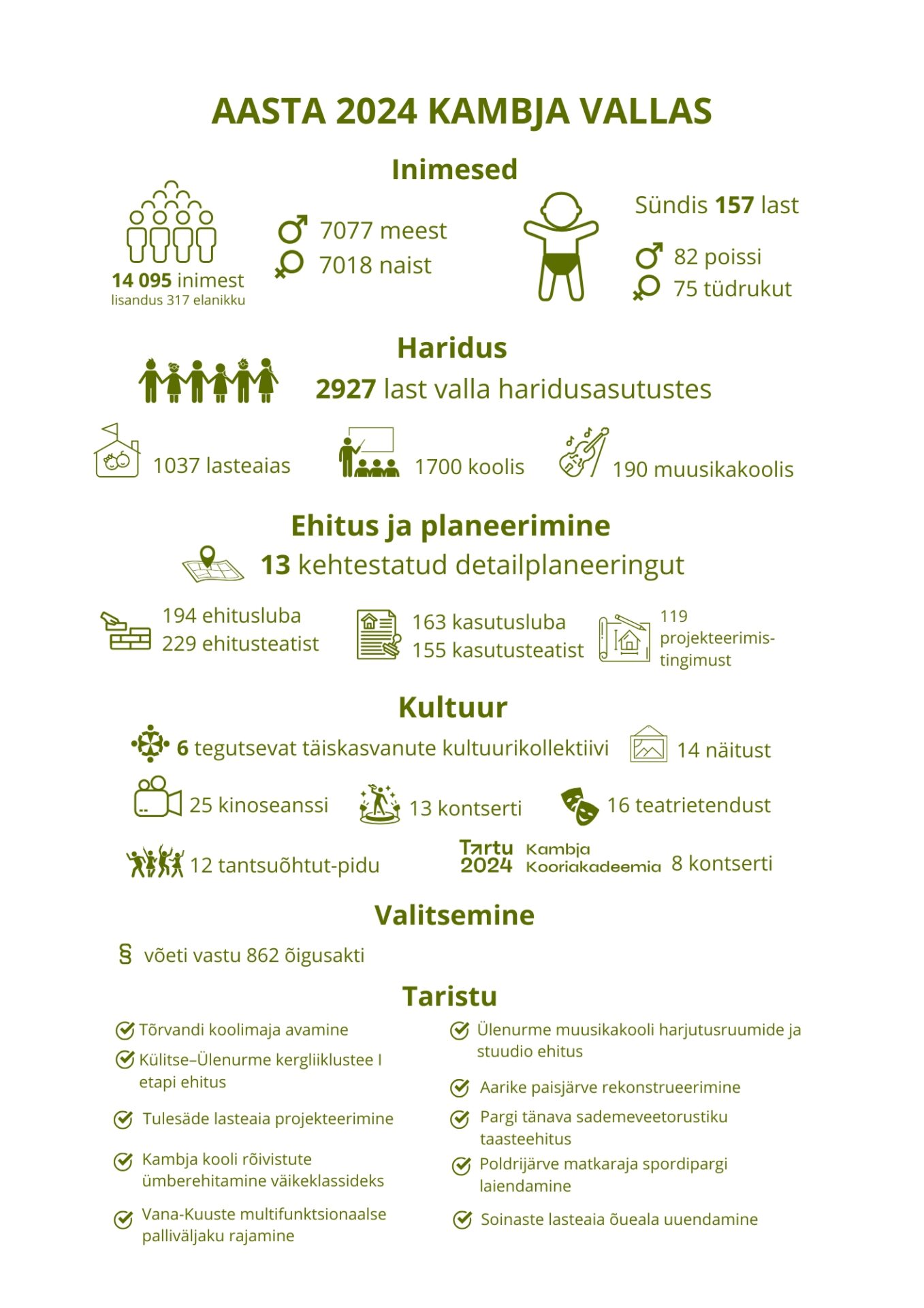 Aasta 2024 Kambja vallas 14 095 inimest, lisandus 317 elanikku 7077 meest, 7018 naist Sündis 157 last: 82 poissi, 75 tüdrukut 2927 last valla haridusasutustes: 1037 lasteaias, 1700 koolis, 190 muusikakoolis 13 kehtestatud detailplaneeringut 194 ehitusluba 229 ehitusteatist 163 kasutusluba 155 kasutusteatist 119 projekteerimis-tingimust 25 kinoseanssi 13 kontserti 16 teatrietendust 6 tegutsevat täiskasvanute kultuurikollektiivi 14 näitust 12 tantsuõhtut-pidu 8 Tartu 2024 Kambja kooriakadeemia kontserti Võeti vastu 862 õigusakti Tulesäde lasteaia projekteerimine Tõrvandi koolimaja avamine Külitse–Ülenurme kergliiklustee I etapi ehitus Kambja kooli rõivistute ümberehitamine väikeklassideks Vana-Kuuste multifunktsionaalse palliväljaku rajamine Soinaste lasteaia õueala uuendamine Ülenurme muusikakooli harjutusruumide ja stuudio ehitus Aarike paisjärve rekonstrueerimine Pargi tänava sademeveetorustiku taasteehitus Poldrijärve matkaraja spordipargi laiendamine