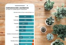 Ligi kuus inimest kümnest usaldab kohalikke omavalitsusi