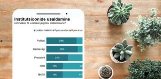 Ligi kuus inimest kümnest usaldab kohalikke omavalitsusi